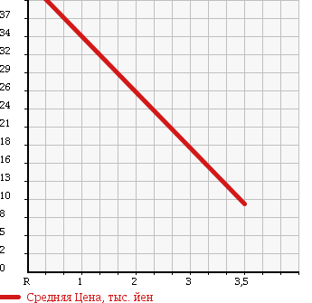 Аукционная статистика: График изменения цены SUZUKI Сузуки  EVERY WAGON Эвери Вагон  2001 660 DA52W 21 ERA SPECIAL EX-2 в зависимости от аукционных оценок
