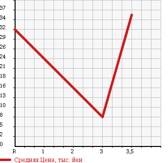 Аукционная статистика: График изменения цены SUZUKI Сузуки  EVERY WAGON Эвери Вагон  1999 660 DA52W JOY POP TURBO в зависимости от аукционных оценок