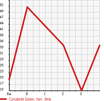 Аукционная статистика: График изменения цены SUZUKI Сузуки  EVERY WAGON Эвери Вагон  2000 660 DA52W JOY POP TURBO в зависимости от аукционных оценок