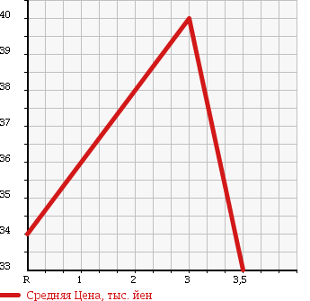 Аукционная статистика: График изменения цены SUZUKI Сузуки  EVERY WAGON Эвери Вагон  2001 660 DA52W JOY POP TURBO в зависимости от аукционных оценок