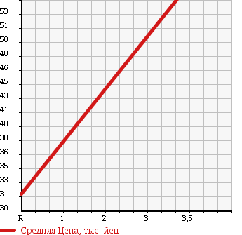 Аукционная статистика: График изменения цены SUZUKI Сузуки  EVERY WAGON Эвери Вагон  2000 660 DA52W JOY POP TURBO EX в зависимости от аукционных оценок