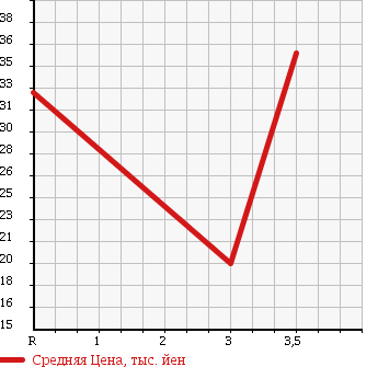 Аукционная статистика: График изменения цены SUZUKI Сузуки  EVERY WAGON Эвери Вагон  2001 660 DA62W в зависимости от аукционных оценок