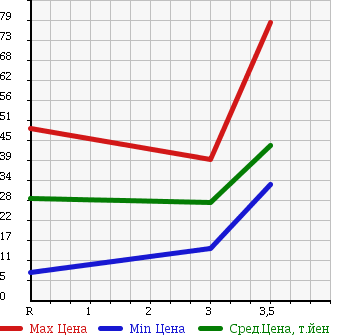 Аукционная статистика: График изменения цены SUZUKI Сузуки  EVERY WAGON Эвери Вагон  2002 660 DA62W в зависимости от аукционных оценок