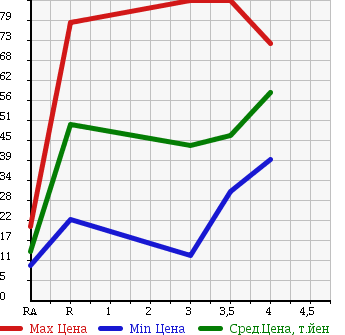 Аукционная статистика: График изменения цены SUZUKI Сузуки  EVERY WAGON Эвери Вагон  2003 660 DA62W в зависимости от аукционных оценок