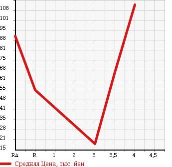 Аукционная статистика: График изменения цены SUZUKI Сузуки  EVERY WAGON Эвери Вагон  2004 660 DA62W в зависимости от аукционных оценок