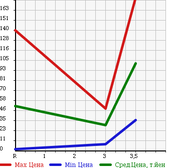 Аукционная статистика: График изменения цены SUZUKI Сузуки  EVERY WAGON Эвери Вагон  2005 660 DA62W в зависимости от аукционных оценок