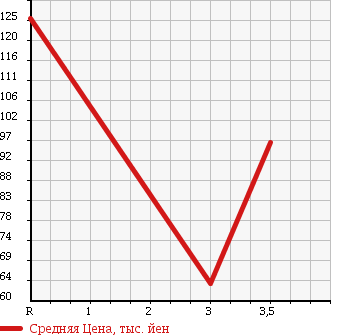 Аукционная статистика: График изменения цены SUZUKI Сузуки  EVERY WAGON Эвери Вагон  2002 660 DA62W 4WD JOY POP TURBO в зависимости от аукционных оценок