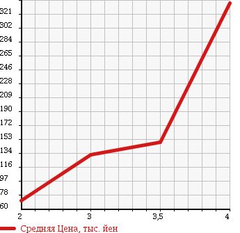 Аукционная статистика: График изменения цены SUZUKI Сузуки  EVERY WAGON Эвери Вагон  2003 660 DA62W 4WD JOY POP TURBO в зависимости от аукционных оценок