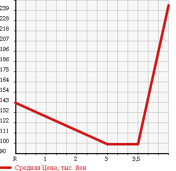 Аукционная статистика: График изменения цены SUZUKI Сузуки  EVERY WAGON Эвери Вагон  2004 660 DA62W 4WD JOY POP TURBO PZ в зависимости от аукционных оценок