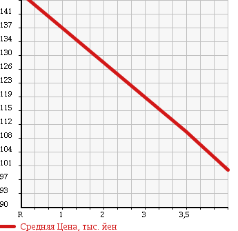 Аукционная статистика: График изменения цены SUZUKI Сузуки  EVERY WAGON Эвери Вагон  2005 660 DA62W 4WD JOY POP TURBO PZ в зависимости от аукционных оценок