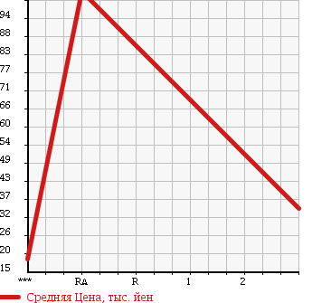 Аукционная статистика: График изменения цены SUZUKI Сузуки  EVERY WAGON Эвери Вагон  2001 660 DA62W JOY POP в зависимости от аукционных оценок