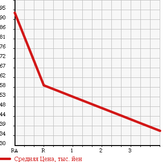 Аукционная статистика: График изменения цены SUZUKI Сузуки  EVERY WAGON Эвери Вагон  2002 660 DA62W JOY POP в зависимости от аукционных оценок