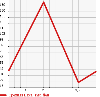 Аукционная статистика: График изменения цены SUZUKI Сузуки  EVERY WAGON Эвери Вагон  2003 660 DA62W JOY POP в зависимости от аукционных оценок