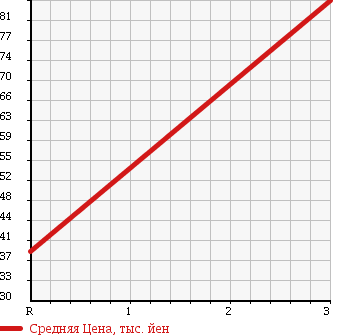 Аукционная статистика: График изменения цены SUZUKI Сузуки  EVERY WAGON Эвери Вагон  2004 660 DA62W JOY POP в зависимости от аукционных оценок