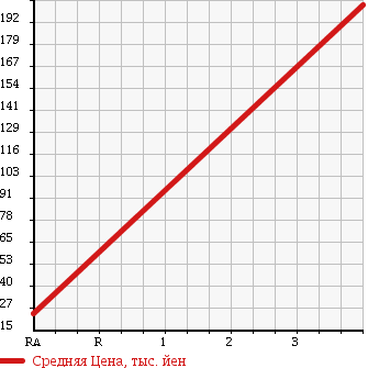 Аукционная статистика: График изменения цены SUZUKI Сузуки  EVERY WAGON Эвери Вагон  2005 660 DA62W JOY POP PZ в зависимости от аукционных оценок