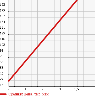 Аукционная статистика: График изменения цены SUZUKI Сузуки  EVERY WAGON Эвери Вагон  2004 660 DA62W JOY POP PZ TURBO в зависимости от аукционных оценок