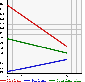 Аукционная статистика: График изменения цены SUZUKI Сузуки  EVERY WAGON Эвери Вагон  2004 660 DA62W JOY POP TB в зависимости от аукционных оценок