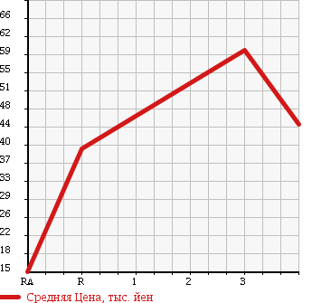 Аукционная статистика: График изменения цены SUZUKI Сузуки  EVERY WAGON Эвери Вагон  2001 660 DA62W JOY POP TURBO в зависимости от аукционных оценок