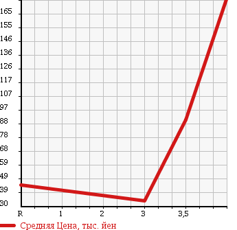 Аукционная статистика: График изменения цены SUZUKI Сузуки  EVERY WAGON Эвери Вагон  2002 660 DA62W JOY POP TURBO в зависимости от аукционных оценок