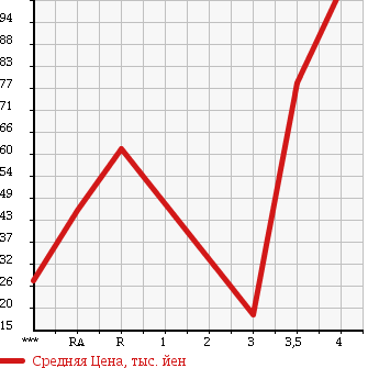 Аукционная статистика: График изменения цены SUZUKI Сузуки  EVERY WAGON Эвери Вагон  2003 660 DA62W JOY POP TURBO в зависимости от аукционных оценок