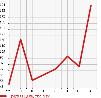 Аукционная статистика: График изменения цены SUZUKI Сузуки  EVERY WAGON Эвери Вагон  2004 660 DA62W JOY POP TURBO в зависимости от аукционных оценок