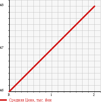 Аукционная статистика: График изменения цены SUZUKI Сузуки  EVERY WAGON Эвери Вагон  2003 660 DA62W JOY POP TURBO 4 в зависимости от аукционных оценок