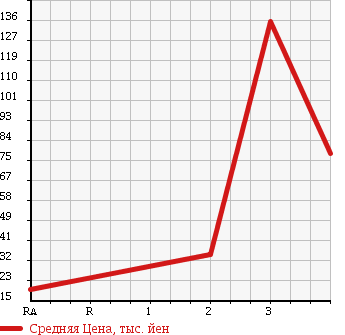 Аукционная статистика: График изменения цены SUZUKI Сузуки  EVERY WAGON Эвери Вагон  2001 660 DA62W JOY POP TURBO 4WD в зависимости от аукционных оценок
