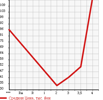 Аукционная статистика: График изменения цены SUZUKI Сузуки  EVERY WAGON Эвери Вагон  2004 660 DA62W JOY POP TURBO 4WD в зависимости от аукционных оценок