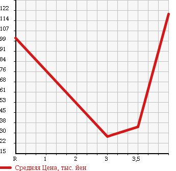 Аукционная статистика: График изменения цены SUZUKI Сузуки  EVERY WAGON Эвери Вагон  2005 660 DA62W JOY POP TURBO 4WD в зависимости от аукционных оценок