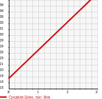 Аукционная статистика: График изменения цены SUZUKI Сузуки  EVERY WAGON Эвери Вагон  2004 660 DA62W JOY POP TURBO AREA LIMITATION в зависимости от аукционных оценок