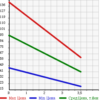 Аукционная статистика: График изменения цены SUZUKI Сузуки  EVERY WAGON Эвери Вагон  2003 660 DA62W JOY POP TURBO HIGH ROOF в зависимости от аукционных оценок