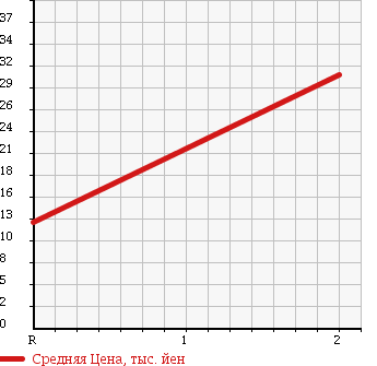 Аукционная статистика: График изменения цены SUZUKI Сузуки  EVERY WAGON Эвери Вагон  2003 660 DA62W JOY POP TURBO P в зависимости от аукционных оценок