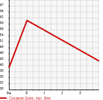Аукционная статистика: График изменения цены SUZUKI Сузуки  EVERY WAGON Эвери Вагон  2001 660 DA62W JOY POP TURBO PZ в зависимости от аукционных оценок