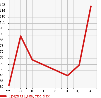 Аукционная статистика: График изменения цены SUZUKI Сузуки  EVERY WAGON Эвери Вагон  2003 660 DA62W JOY POP TURBO PZ в зависимости от аукционных оценок