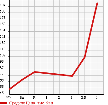 Аукционная статистика: График изменения цены SUZUKI Сузуки  EVERY WAGON Эвери Вагон  2004 660 DA62W JOY POP TURBO PZ в зависимости от аукционных оценок