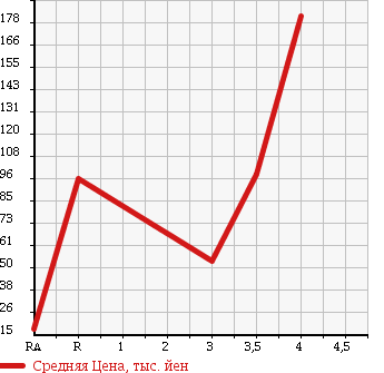 Аукционная статистика: График изменения цены SUZUKI Сузуки  EVERY WAGON Эвери Вагон  2005 660 DA62W JOY POP TURBO PZ в зависимости от аукционных оценок