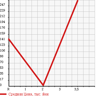 Аукционная статистика: График изменения цены SUZUKI Сузуки  EVERY WAGON Эвери Вагон  2004 660 DA62W JOY POP TURBO PZ 4WD в зависимости от аукционных оценок