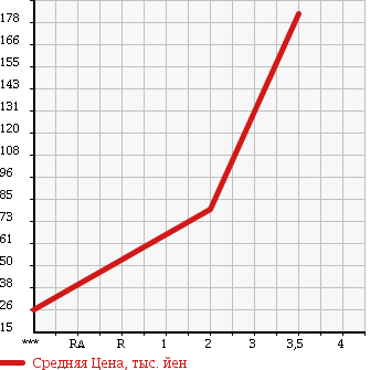 Аукционная статистика: График изменения цены SUZUKI Сузуки  EVERY WAGON Эвери Вагон  2002 660 DA62W JOY POP TURBO PZ HIGH ROOF в зависимости от аукционных оценок