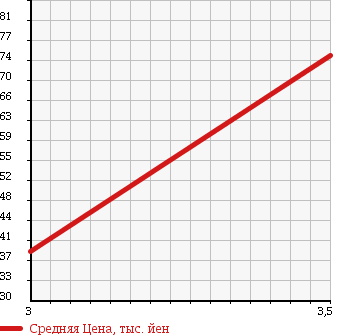 Аукционная статистика: График изменения цены SUZUKI Сузуки  EVERY WAGON Эвери Вагон  2003 660 DA62W JOYPOP TURBO HR в зависимости от аукционных оценок