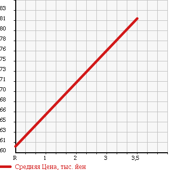Аукционная статистика: График изменения цены SUZUKI Сузуки  EVERY WAGON Эвери Вагон  2003 660 DA62W JOYPOP TURBO PZ в зависимости от аукционных оценок