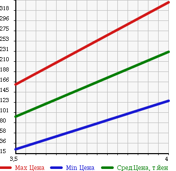 Аукционная статистика: График изменения цены SUZUKI Сузуки  EVERY WAGON Эвери Вагон  2005 660 DA62W JOYPOP TURBO PZ в зависимости от аукционных оценок