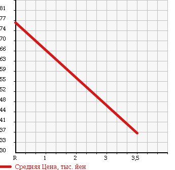 Аукционная статистика: График изменения цены SUZUKI Сузуки  EVERY WAGON Эвери Вагон  2001 660 DA62W SPORT в зависимости от аукционных оценок