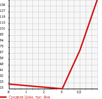 Аукционная статистика: График изменения цены SUZUKI Сузуки  EVERY WAGON Эвери Вагон  2002 660 DA62W SPORT в зависимости от аукционных оценок
