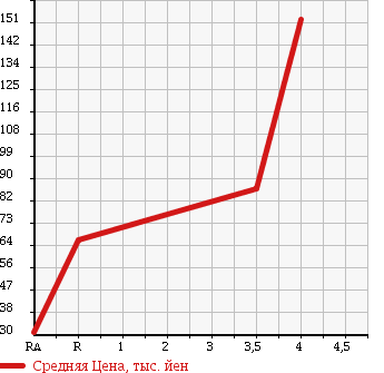 Аукционная статистика: График изменения цены SUZUKI Сузуки  EVERY WAGON Эвери Вагон  2003 660 DA62W SPORT в зависимости от аукционных оценок