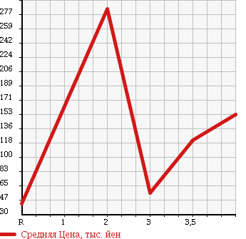 Аукционная статистика: График изменения цены SUZUKI Сузуки  EVERY WAGON Эвери Вагон  2004 660 DA62W SPORT в зависимости от аукционных оценок