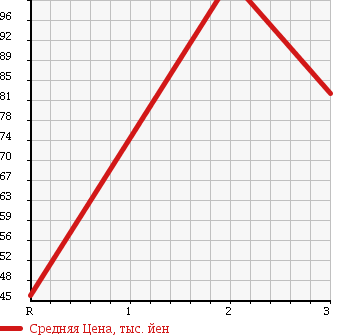 Аукционная статистика: График изменения цены SUZUKI Сузуки  EVERY WAGON Эвери Вагон  2005 660 DA62W SPORT в зависимости от аукционных оценок