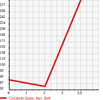 Аукционная статистика: График изменения цены SUZUKI Сузуки  EVERY WAGON Эвери Вагон  2004 660 DA62W SPORT 4WD в зависимости от аукционных оценок