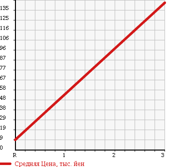Аукционная статистика: График изменения цены SUZUKI Сузуки  EVERY WAGON Эвери Вагон  2005 660 DA62W SPORT 4WD в зависимости от аукционных оценок