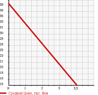 Аукционная статистика: График изменения цены SUZUKI Сузуки  EVERY WAGON Эвери Вагон  2003 660 DA62W TURBO в зависимости от аукционных оценок