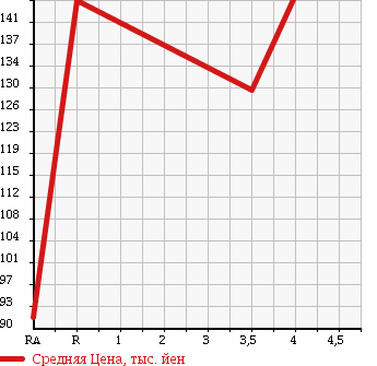 Аукционная статистика: График изменения цены SUZUKI Сузуки  EVERY WAGON Эвери Вагон  2005 660 DA64W в зависимости от аукционных оценок